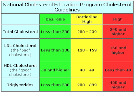 Cholesterol Numbers - HDL, LDL, Total